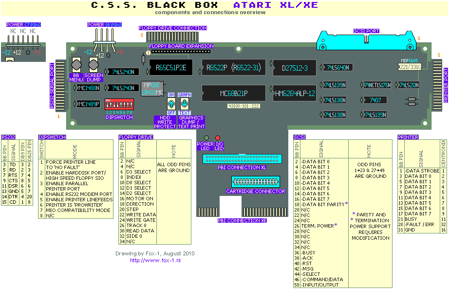 BlackBox Connections and Components overview